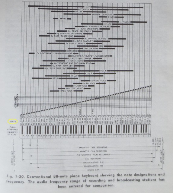 A useful guide to the human audio spectrum, from Howard Tremaine's AUDIO CYCLOPEDIA (1959). Interesting that a soprano can barely hit 1KHz, though obviously these are fundamental notes and don't reflect harmonics.