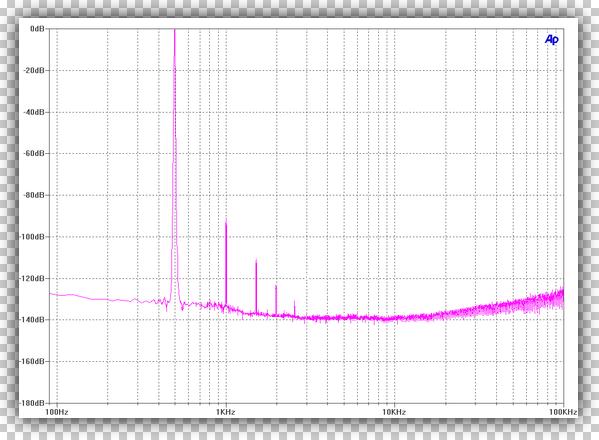 Harmonic Distortion As Presented By An F.F.T. This Associated Circuit Featured A Proprietary JFet In A Circuit I Designed To Emulate The Gradual Yet-Accelerated Harmonic Slope Of A Vacuum Tube, But With Instrumentation-Grade Noise Figures and The Absence Of Upper Harmonics, or Intermodulation. Please Click On Image To Enlarge.
